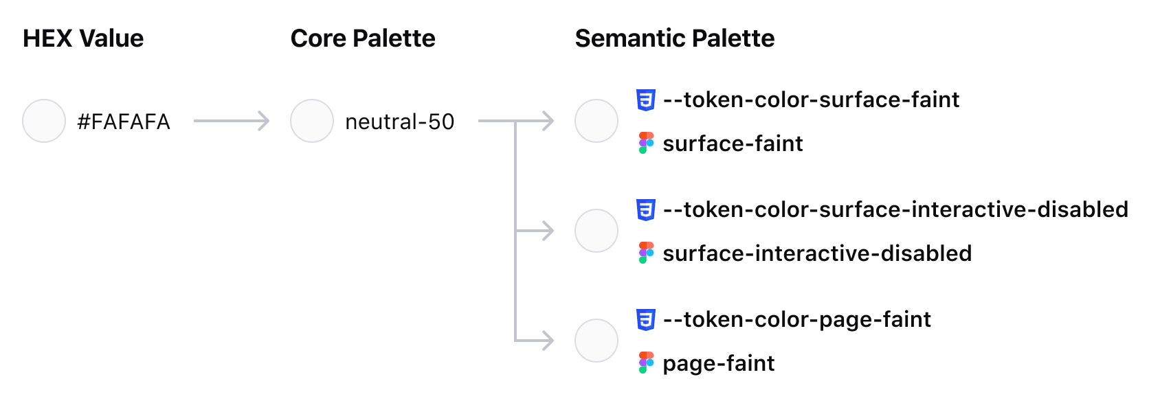 Diagram of token color inheritance with the levels (from left to right): hex code, core palette token, semantic token